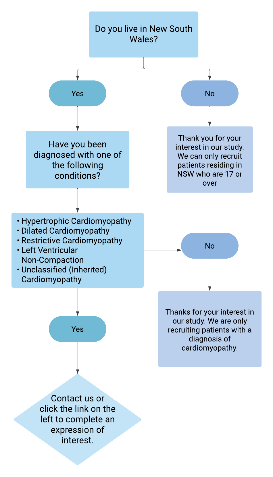 Check your eligibility for NSW HEARTS. First question: Do you live in New South Wales? No, you are not eligible. If yes, move onto next question. Question two: Have you been diagnosed with cardiomyopathy? If no, you are ineligible for NSW HEARTS at this time. If yes, you may be eligible for NSW HEARTS please contact us for more information.