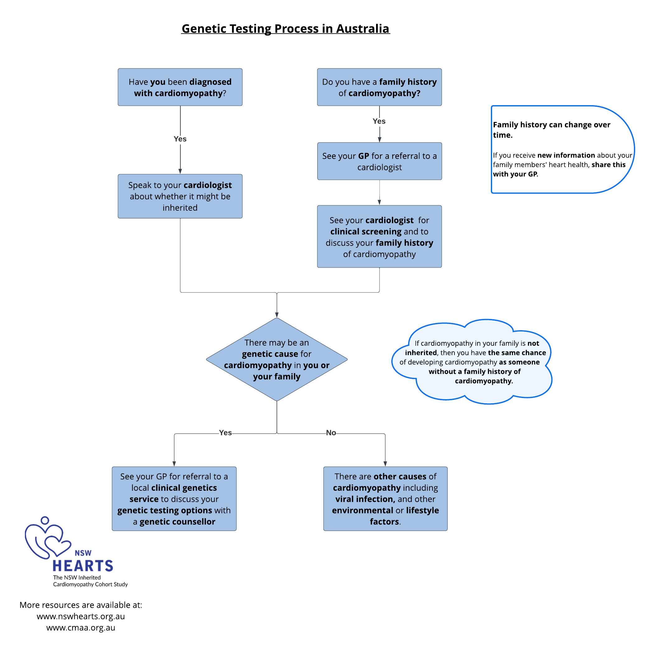 If you have a cardiomyopathy diagnosis or a family history of cardiomyopathy, you could be eligible for genetic testing. Speak to your GP or Cardiologist about a referral to genetics service. A genetic counsellor will discuss your genetic testing options.