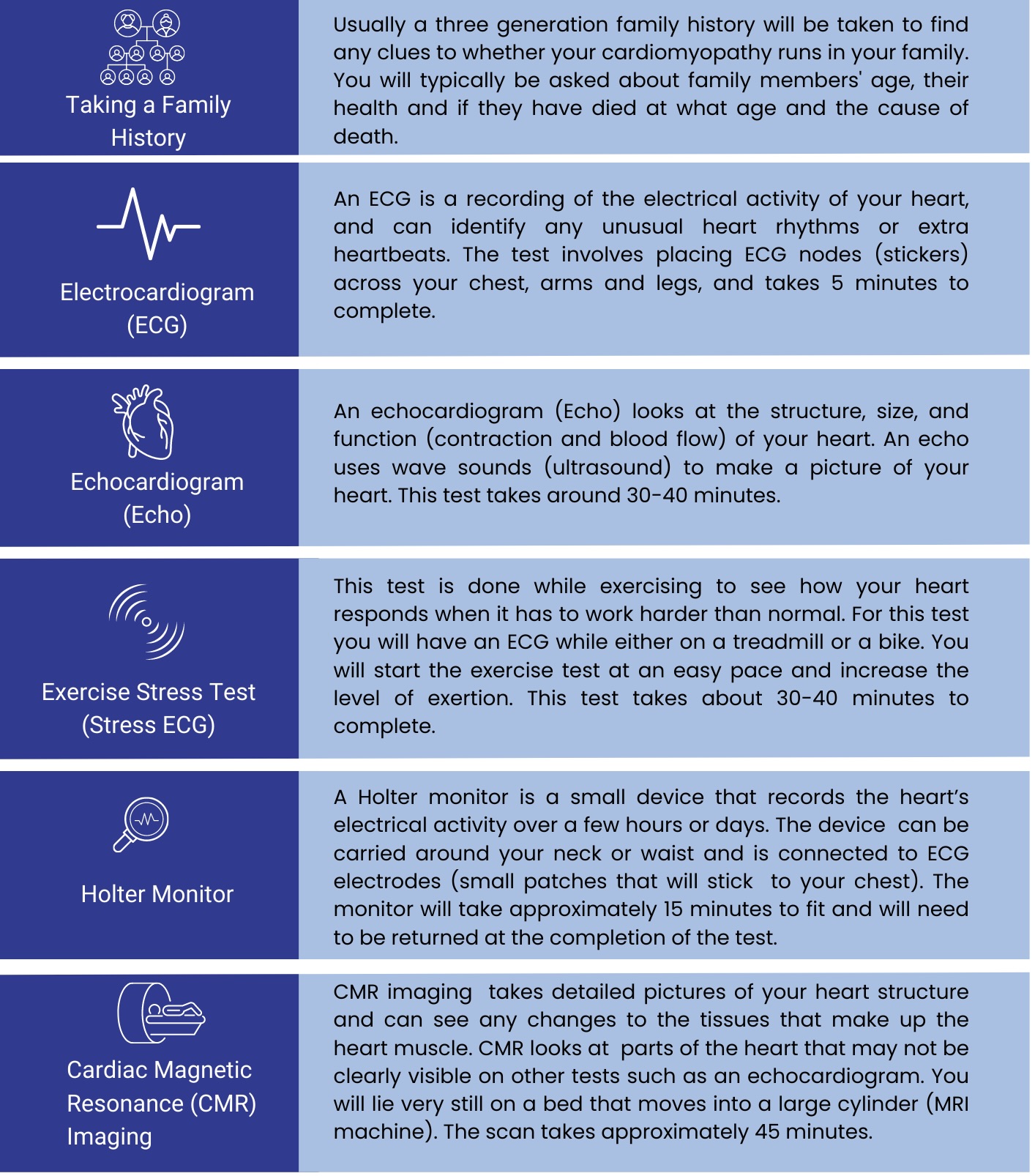 Image describes the different test types to diagnose cardiomyopathy. Taking a family history: Usually a three generation family history will be taken to find any clues to whether your cardiomyopathy runs in your family. You will typically be asked about family members' age, their health and if they have died at what age and the cause of death. Electrocardiogram (ECG): An ECG is a recording of the electrical activity of your heart, and can identify any unusual heart rhythms or extra heartbeats. The test involves placing ECG nodes (stickers) across your chest, arms and legs, and takes 5 minutes to complete. Echocardiogram (Echo): An echocardiogram (Echo) looks at the structure, size, and function (contraction and blood flow) of your heart. An echo uses wave sounds (ultrasound) to make a picture of your heart. This test takes around 30-40 minutes. Exercise stress test (Stress ECG): This test is done while exercising to see how your heart responds when it has to work harder than normal. For this test you will have an ECG while either on a treadmill or a bike. You will start the exercise test at an easy pace and increase the level of exertion. This test takes about 30-40 minutes to complete. Holter Monitor: A Holter monitor is a small device that records the heart’s electrical activity over a few hours or days. The device can be carried around your neck or waist and is connected to ECG electrodes (small patches that will stick to your chest). The monitor will take approximately 15 minutes to fit and will need to be returned at the completion of the test. Cardiac Magnetic Resonance (CMR) Imaging: CMR imaging takes detailed pictures of your heart structure and can see any changes to the tissues that make up the heart muscle. CMR looks at parts of the heart that may not be clearly visible on other tests such as an echocardiogram. You will lie very still on a bed that moves into a large cylinder (MRI machine). The scan takes approximately 45 minutes.